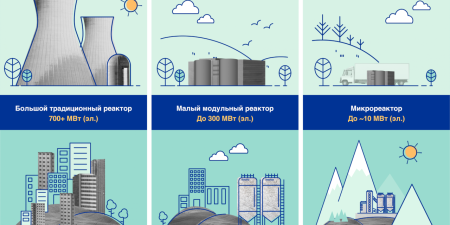 Малые модульные реакторы (ММР) имеют мощность до 300 МВт (эл.) на энергоблок. Многие ММР, которые могут быть собраны на заводе и доставлены на площадку для установки, предназначены для промышленных применений или для работы в удаленных районах, где мощность энергосети ограничена. МАГАТЭ